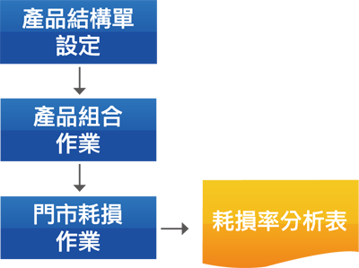 門市加工系統流程